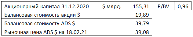 Таблица 1.2. Royal Dutch Shell. Акционерный капитал и оценка балансовой стоимости акции