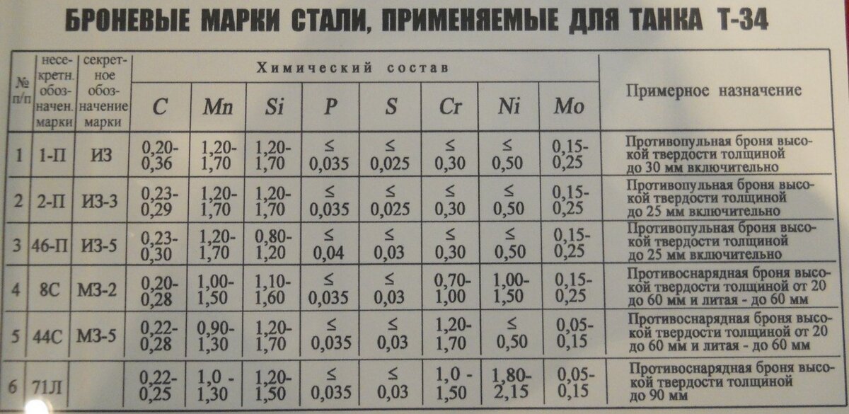 Состав п 2. Броневая сталь 2п характеристики. Броневая сталь марки. Марка бронированной стали. Бронированная сталь марки.