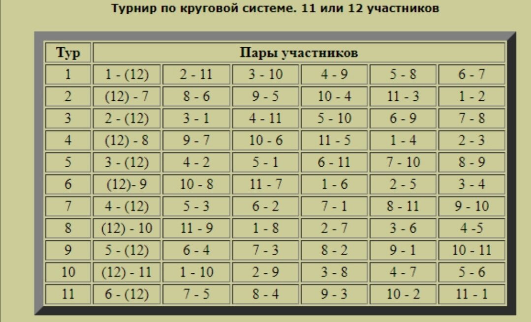 Жребий по парам. Таблица очередности игр по круговой. Таблица соревнований по круговой системе. Круговая система 12 команд. Круговая система проведения соревнований.