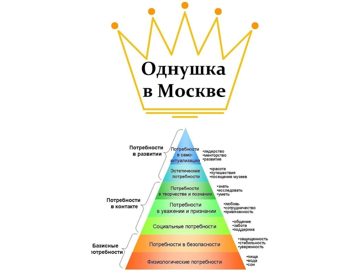 Истинная пирамида Маслоу. Источник: http://surl.li/aftpi