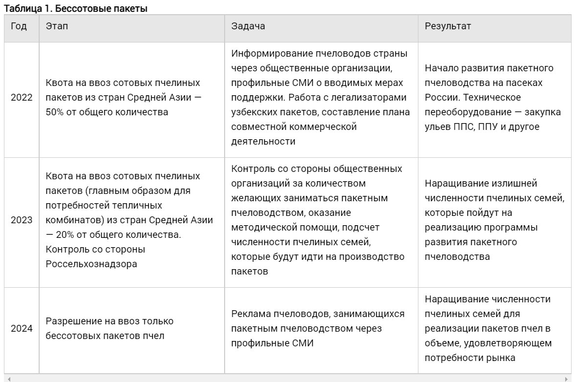 Стоп узбекский пакет» — запретить нельзя, но можно узаконить | Мир  Пчеловодства | Дзен