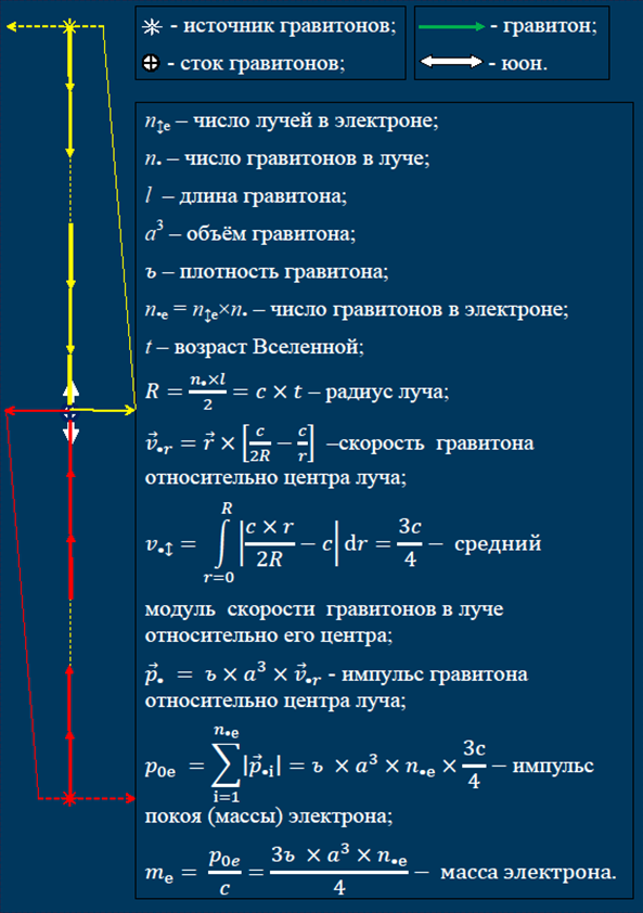 Рис. 2. Лучевая модель массы электрона.