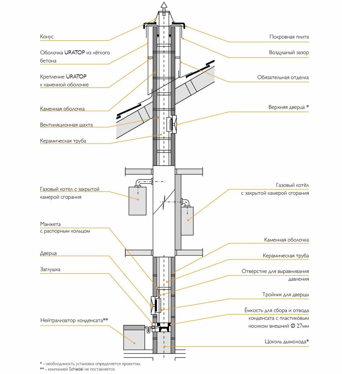 ДЫМОХОД ДЛЯ ГАЗОВОГО КОТЛА: ВЫБИРАЕМ С УЧЕТОМ АКТУАЛЬНЫХ НОРМ И ПРАВИЛ |  Schiedel - дымоходы и вентиляция | Дзен
