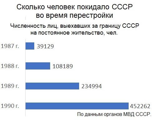 В 1990 году из СССР уехали более 450 тысяч человек!  Диаграмма автора.