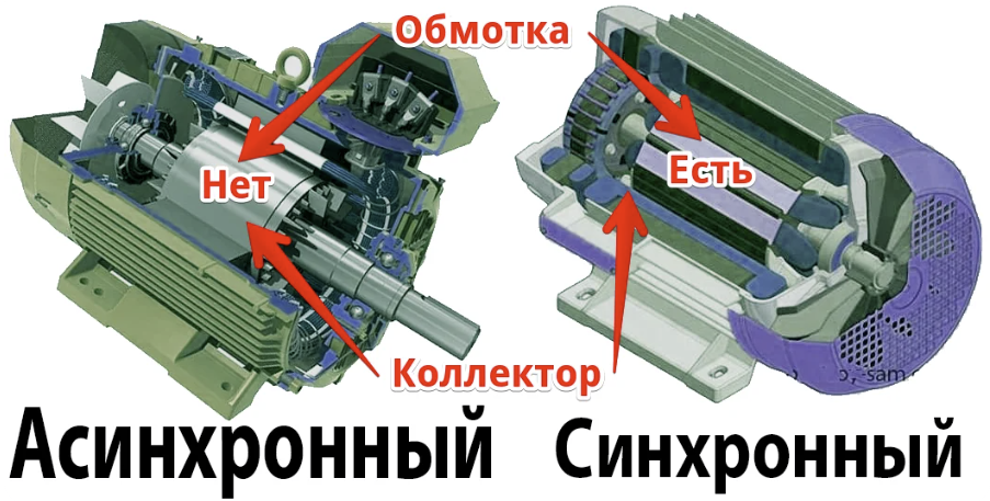 Чем отличается синхронный двигатель от асинхронного?