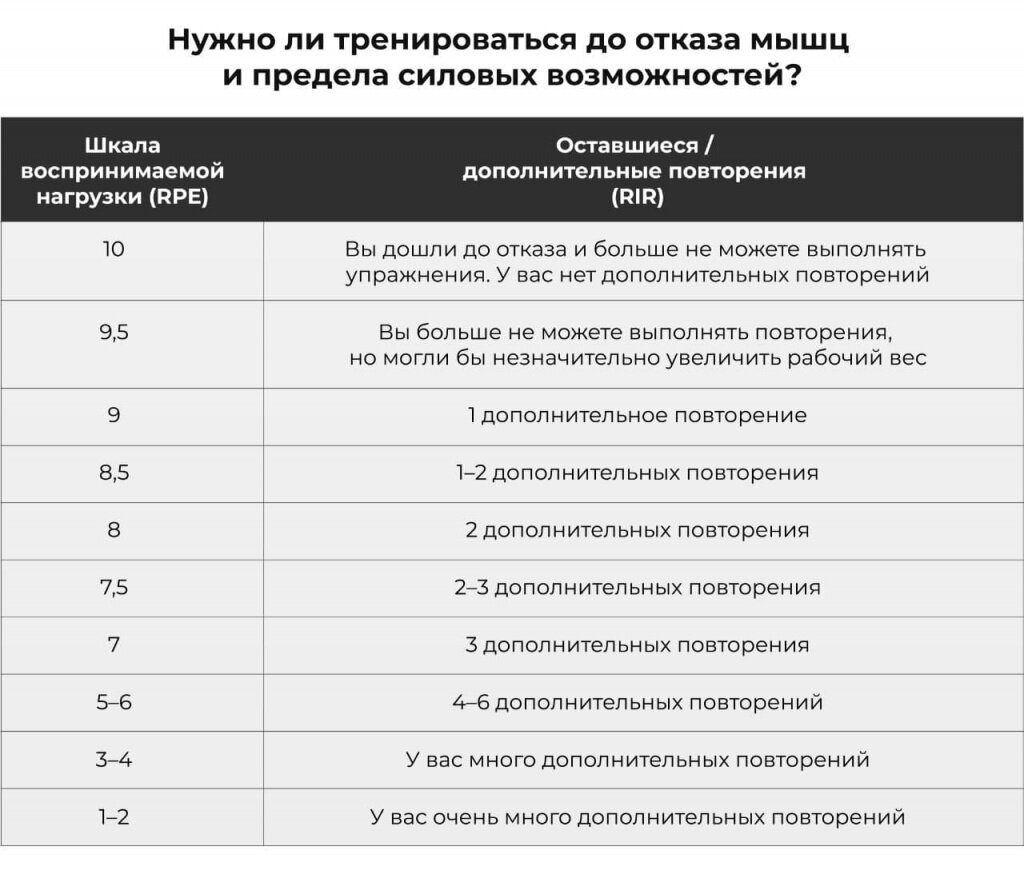 Стоит ли тренироваться до отказа мышц и силовых возможностей: обзор  исследований | Ассоциация Профессионалов Фитнеса (FPA) | Дзен