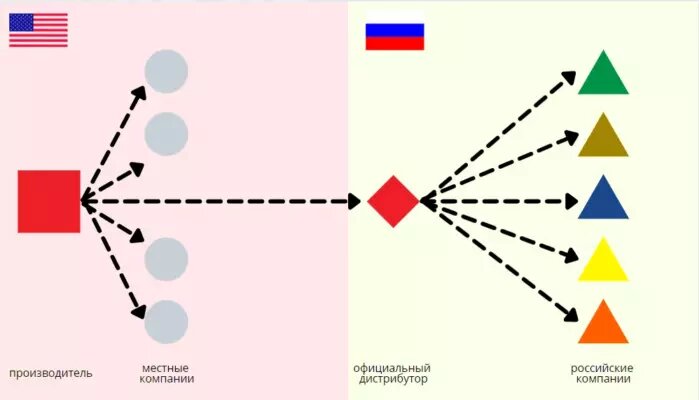 Схема импорта через официального дистрибутора