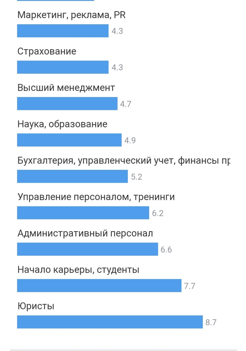 Данные портала hh в целом по России