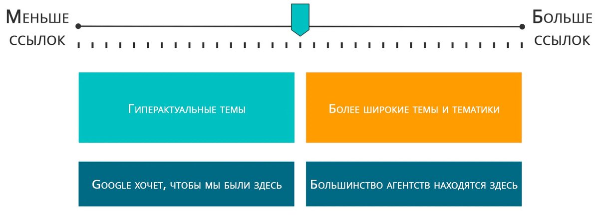 Как найти баланс в построении ссылок