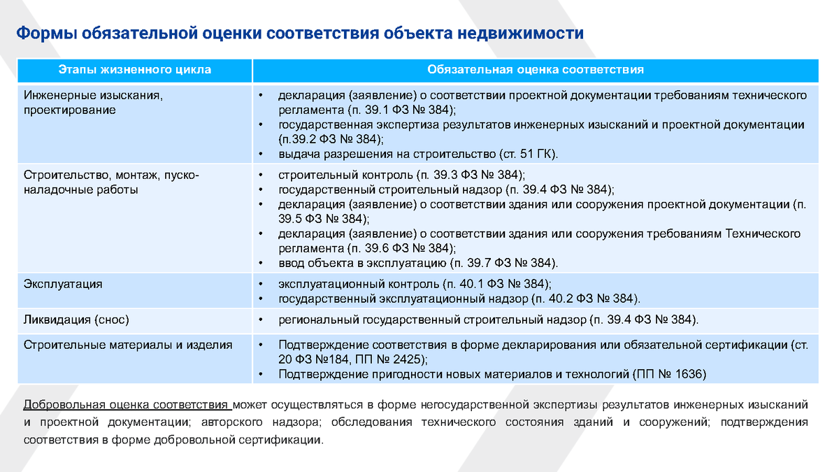 Объекты оценки соответствия