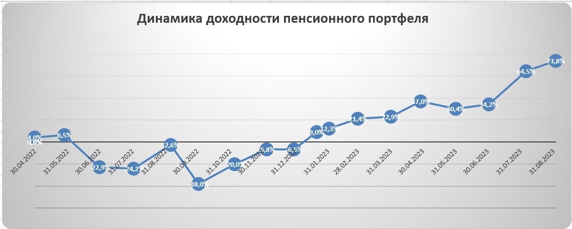 пенсионный портфель. пенсионный портфель. пенсионный портфель. пенсионный портфель акций россии. пенсионный портфель акций россии пример.