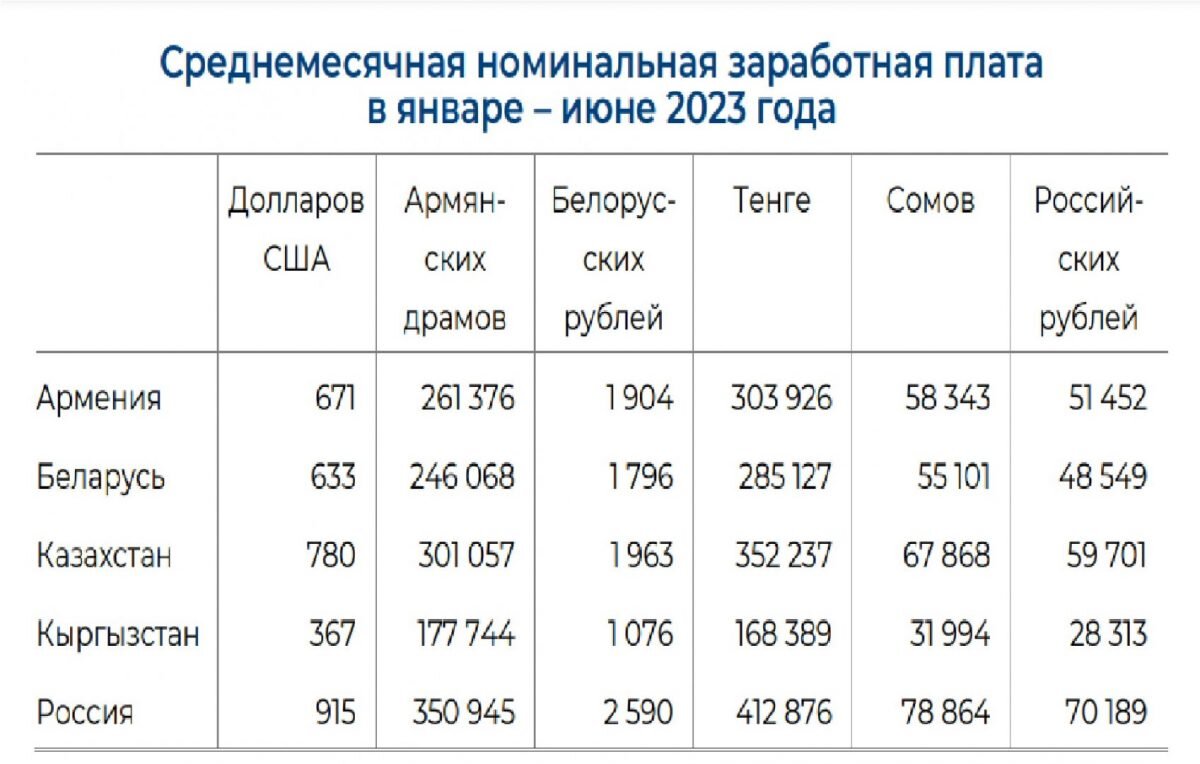 Заработная плата Казахстан. Средние зарплаты в Казахстане в тенге.