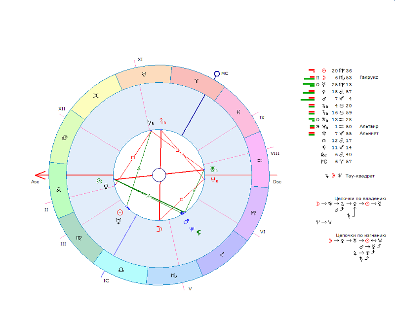 Натальная карта с дмитрием журавлевым