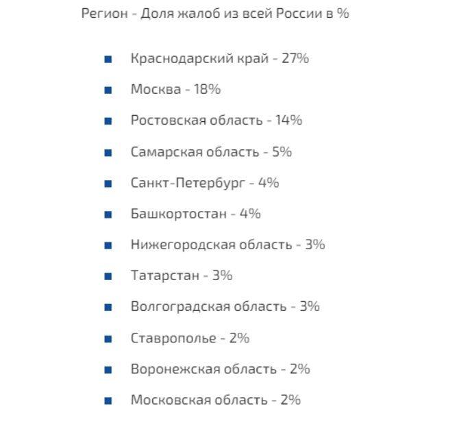 Регионы в процентном отношении, где 21.09.2023 г. наблюдались сбои связи МТС. Фото из открытых источников. 
