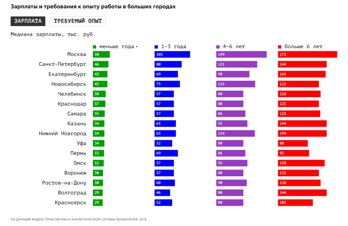 Какой город выше. График зарплат программистов. Зарплата программиста. Статистика зарплат программистов. Средние зарплаты программистов.