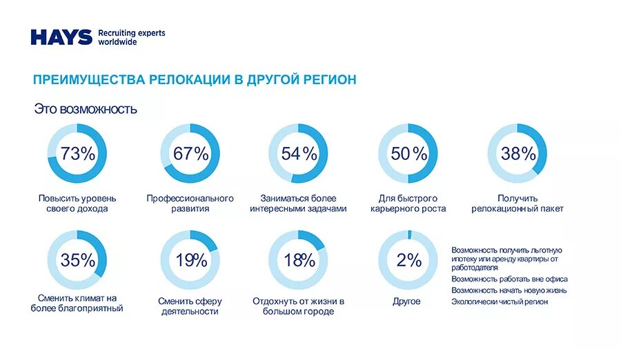 Растущим компаниям нужны профессионалы в новых регионах.-4