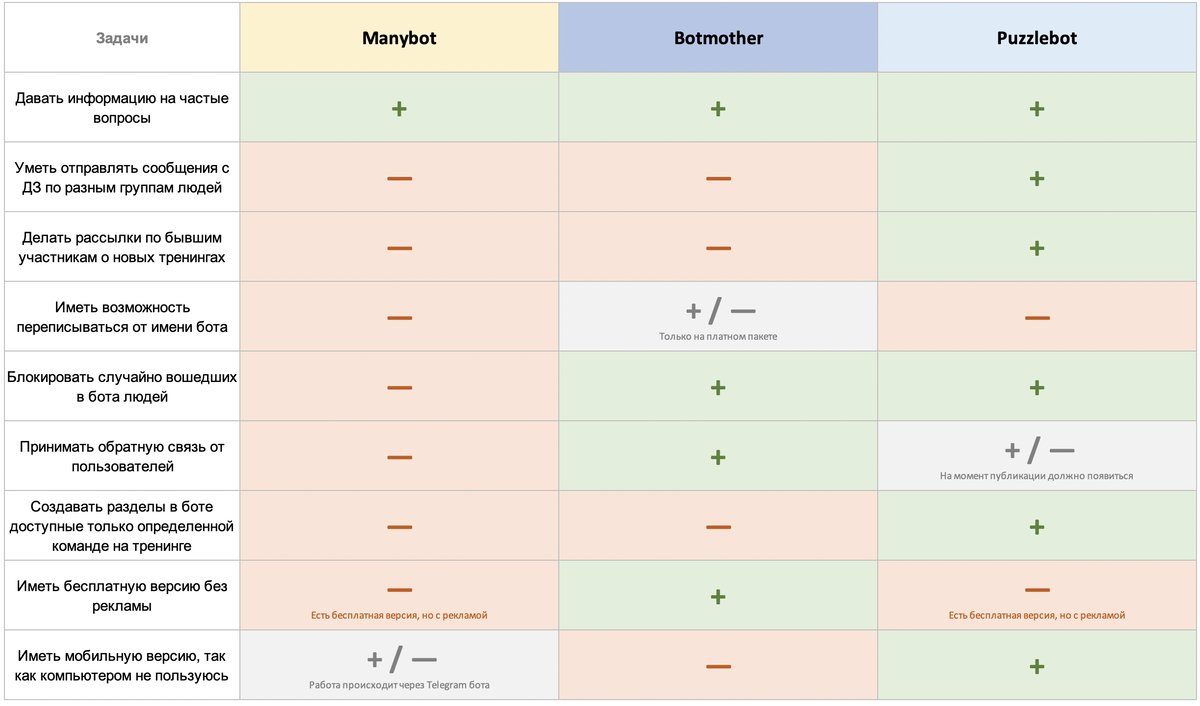 Сравнение чат ботов. Сравнительная таблица дизайн. Сравнительный анализ телеграмм бота.