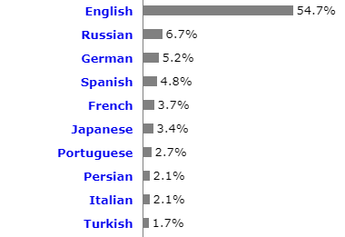 Топ-10 языков Мира, имеющих наибольшее количество информации в интернете
Источник: https://w3techs.com/technologies/overview/content_language/all