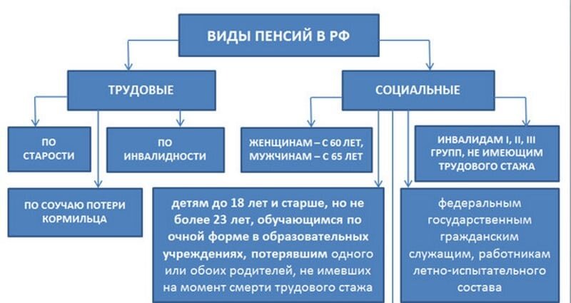 Таблица социальных пенсий 2025 года Об индексации страховых пенсий с 1 января 2019 года