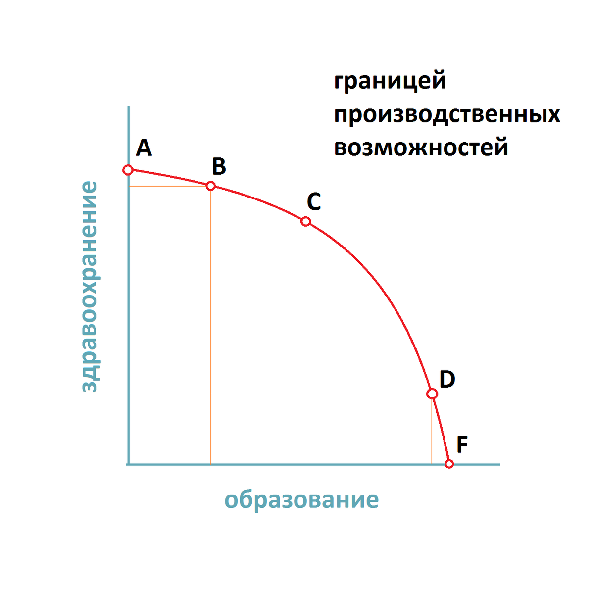 Граница производственных возможностей между здравоохранением и образованием Эта граница производственных возможностей показывает компромисс между выделением социальных ресурсов на здравоохранение и выделением их на образование. В А все ресурсы идут в здравоохранение, а в В большинство - в здравоохранение. На D большинство ресурсов идет на образование, а на F все идут на образование.
