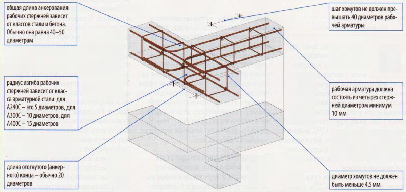 Армирование для газобетона схема армопояса