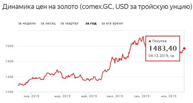 Грамм золота стоит сегодня