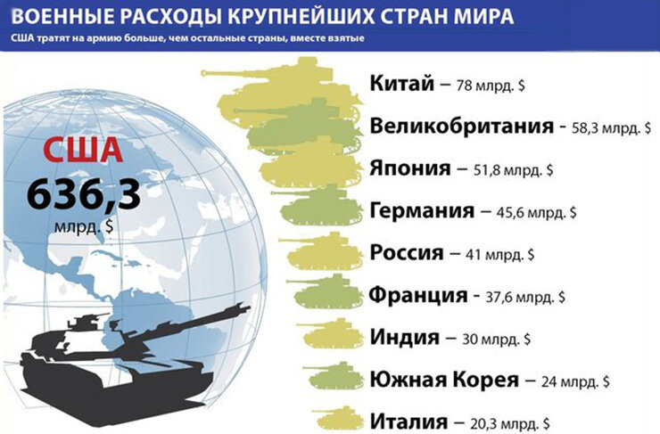 Военные расходы