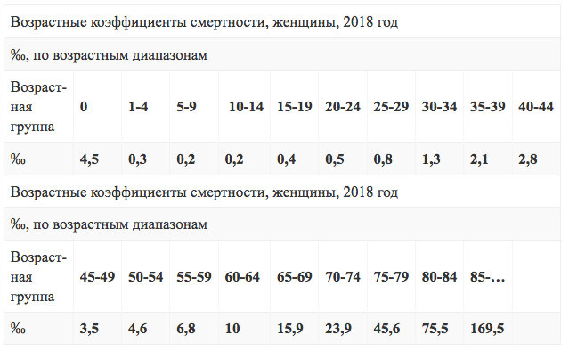 Возрастные коэффициенты , женщины