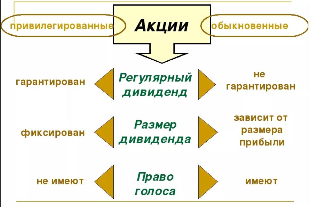 Различие между акциями