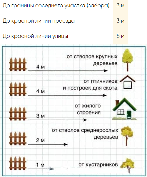 Сколько метров от забора можно строить гараж