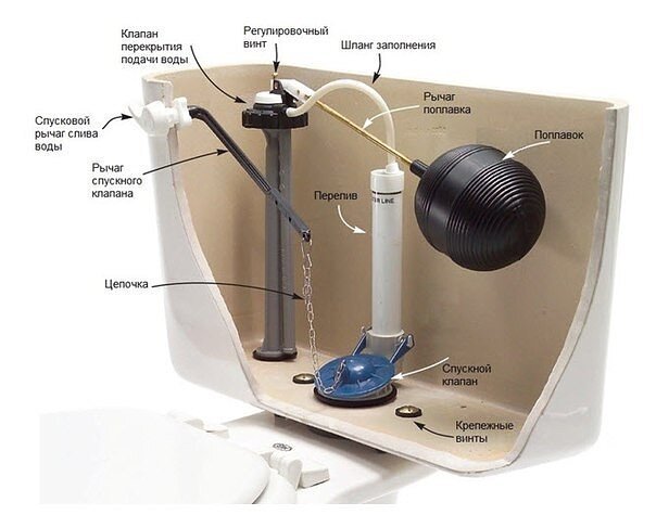 Как самому отремонтировать бачок унитаза