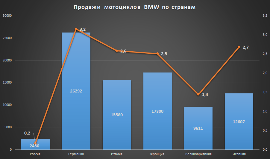 Продажи BMW по странам. Синие столбики продажи в штуках, оранжевая линия продажи в штуках на 10000 населения.