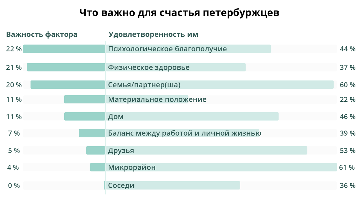 Процент удовлетворенности рассчитан на основе высших оценок: 8–10. Иллюстрации: Анна Кулакова / «Бумага»