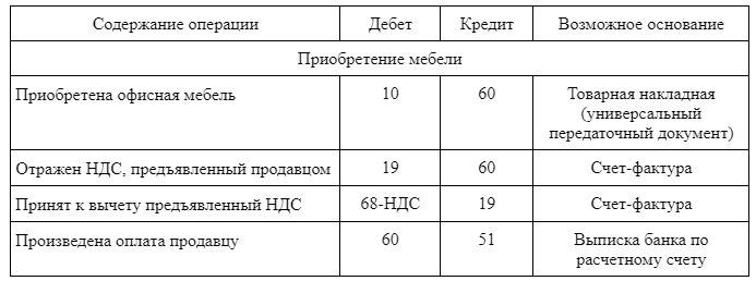 Приобретение мебели проводки в бухучете