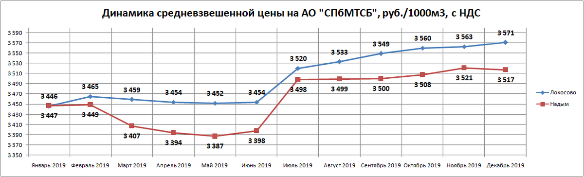 Цена природного газа на Балансовых пунктах в 2019 году.