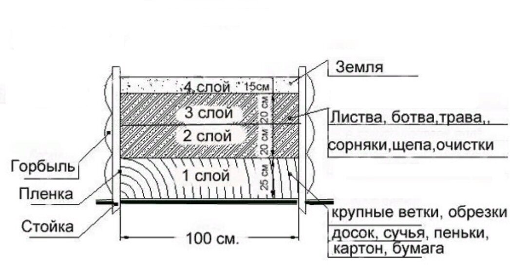 «Волшебные» грядки по Курдюмову. Кто пробовал?