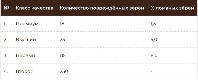 Таблица 1 — оценка качества зелёного кофе