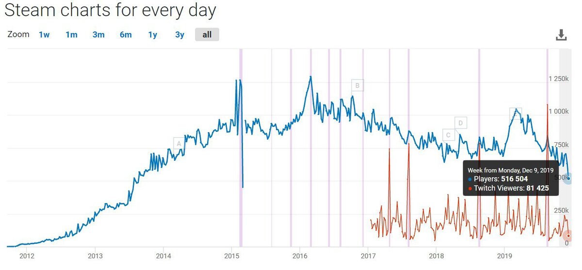 Наглядный пример того, как Valve убивают топ 1 мобу всех времён