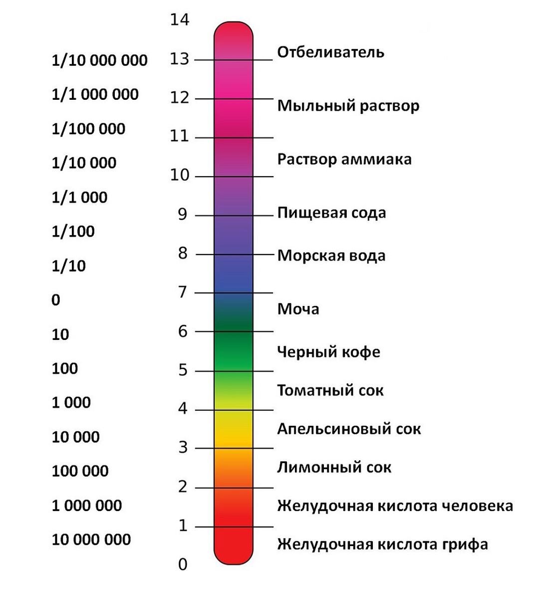 Кислотность среды