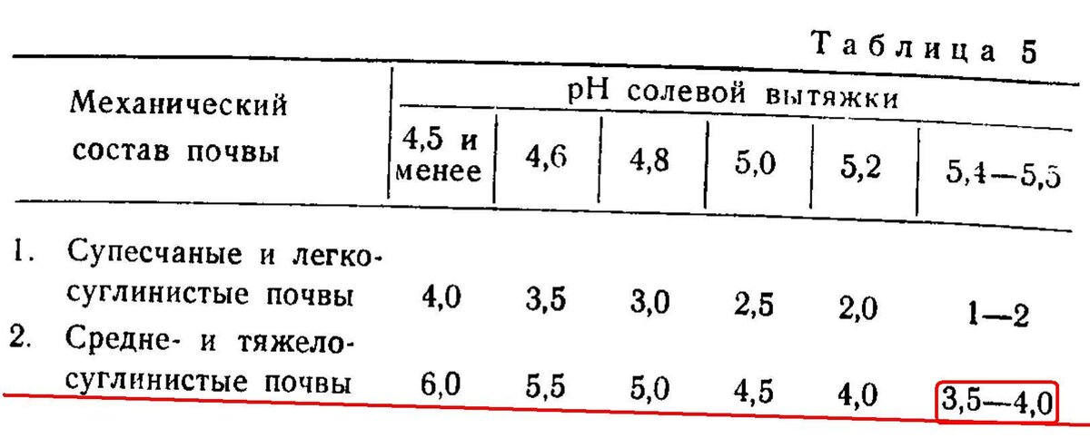 Ph солевой вытяжки. Рн солевой вытяжки почвы. Ph солевой вытяжки. Степень кислотности почвы. Группировка почв по степени кислотности.