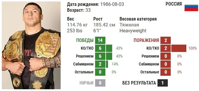 Статистика Евгения Гончарова