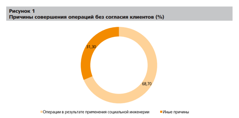 Данные: исследование Центробанка РФ