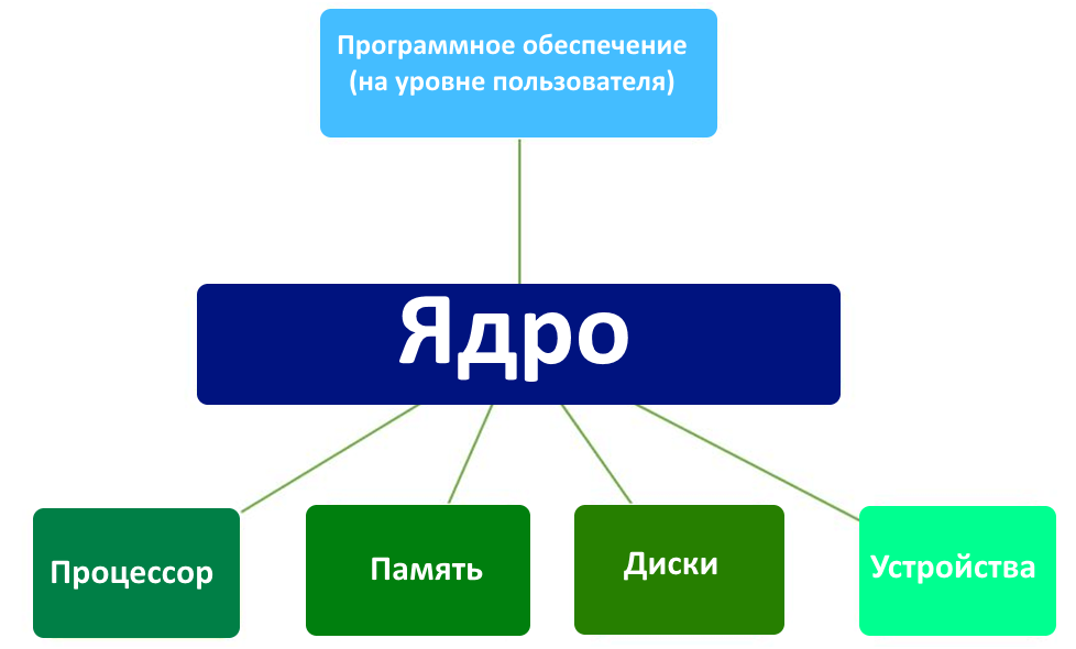 связь между программным обеспечением и аппаратным обеспечением осуществляется через ядро