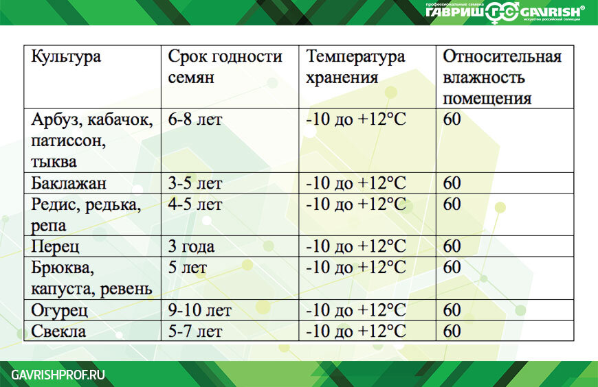 Сроки годности семян овощных культур таблица