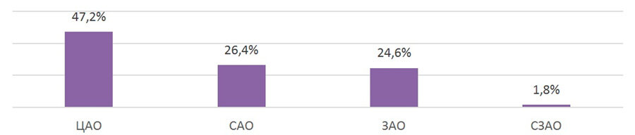 
Структура спроса по округам, шт., %
(по итогам 2019 г.)