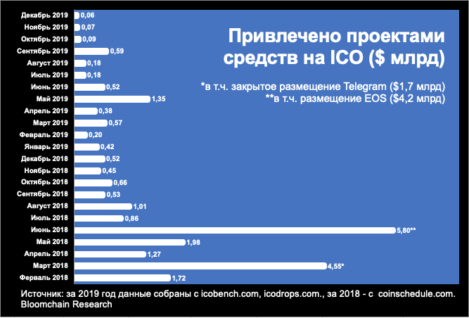 Сколько привлекли стартапы на ICO в 2018-2019 годах