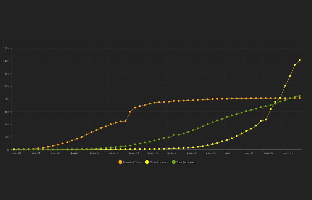 Оранжевый цвет - материковый Китай, жёлтый - остальной мир, зелёный - количество исцелившихся