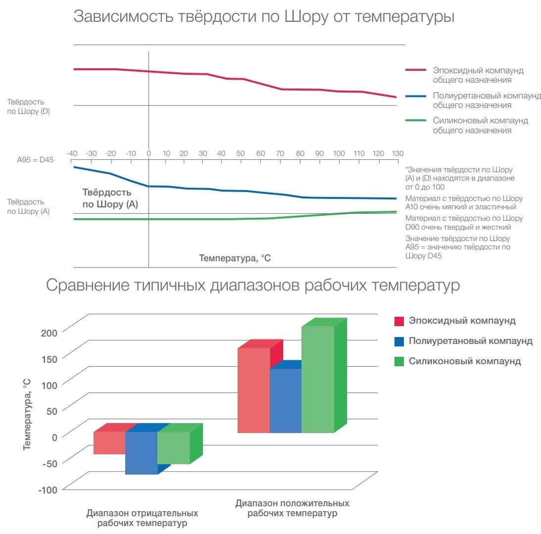 Зависимость твёрдости по Шору от температуры