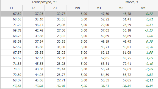 архивные данные с тепловычислителя установленного на отоплении.