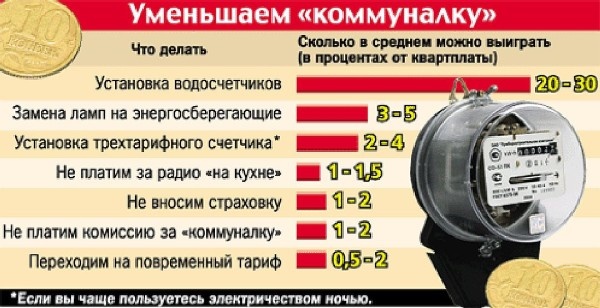 Способы сократить платежи по квартплате